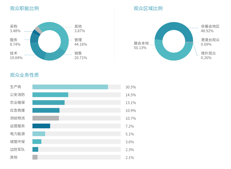 观众职能比例